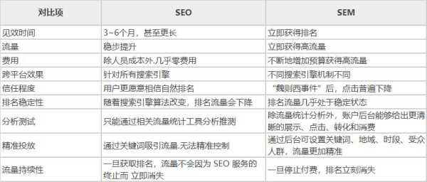 seo与竞价推广之间的区别（seo与竞价推广之间的区别是什么）