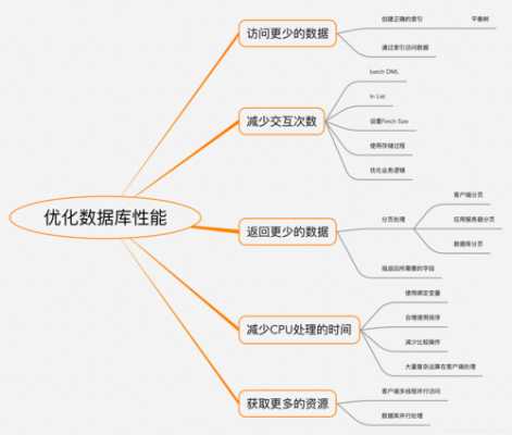 优化的六个基础步骤，你知道几个？（优化方法概述）