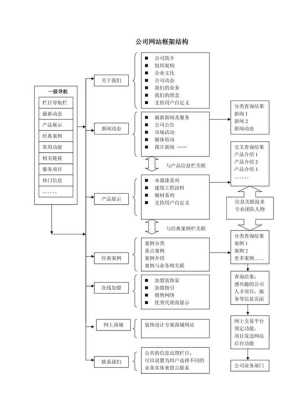 网站结构如何设计（网站设计结构图）