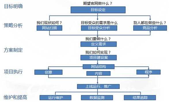 网站建设要考虑哪些因素（网站建设的基本要求）