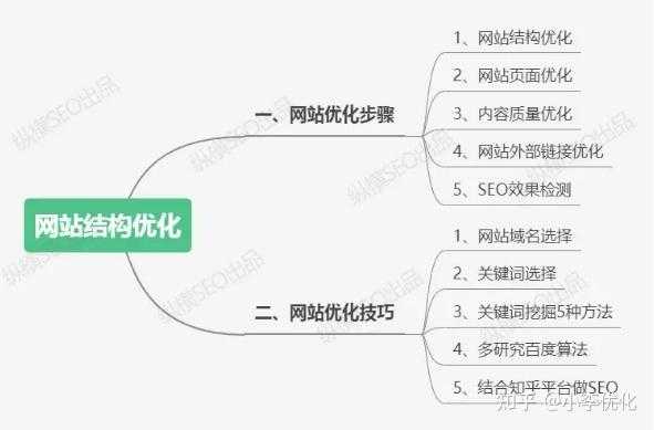 seo网站优化策略应该怎样做（seo网站优化策略应该怎样做好）