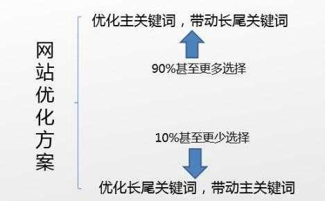 长尾关键词如何优化（长尾关键词优化方法）