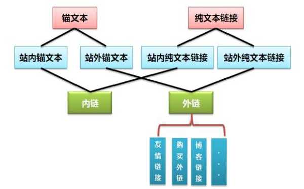 锚文本外链（锚文本外链的作用不包括）