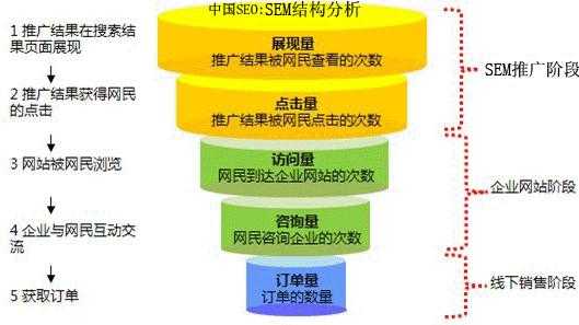 搜索引擎优化与推广的概念（搜索引擎优化与推广技术）