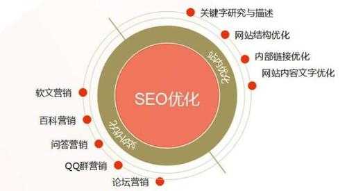 seo站内与站外优化（站内优化和站外优化）