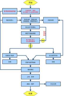 网站改版之前需要注意什么问题（网站改版流程）