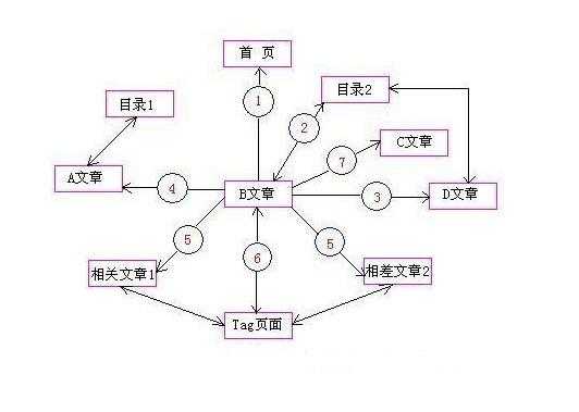 如何设置网站内链（网站内链布局）