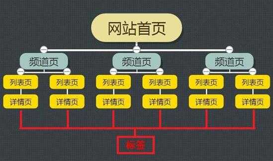 网站关键词应该如何分配和布局（网站关键词设置几个合适）