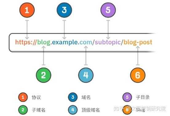 网站url优化的7个技巧是什么（url优化形式大体分为哪三种）