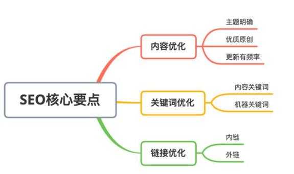 seo要掌握这4个技巧知识（seo要掌握这4个技巧知识包括）