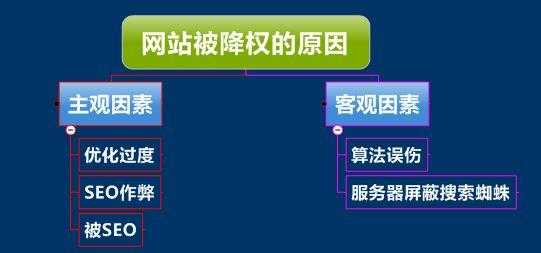 网站seo优化降权的主要原因有哪些？（网站被降权的原因）