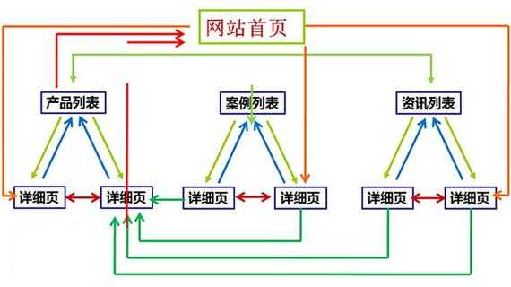 网站内链优化要注意的四个方面（网站内链的作用）