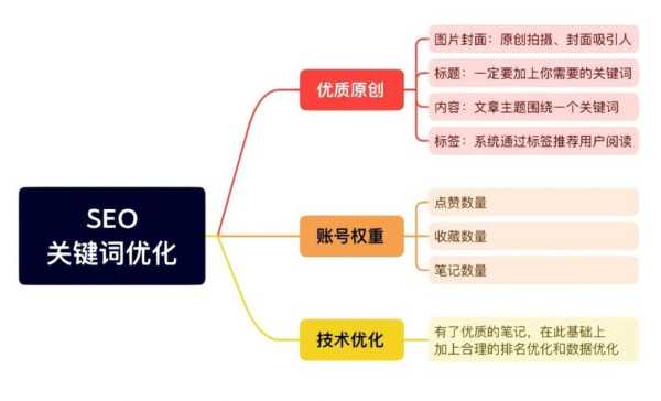 请问关键词优化包含哪几个具体步骤?（关键词优化的基本步骤）