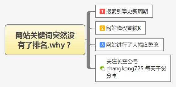 网站关键词排名突然没了（网站关键词没有排名多久恢复）