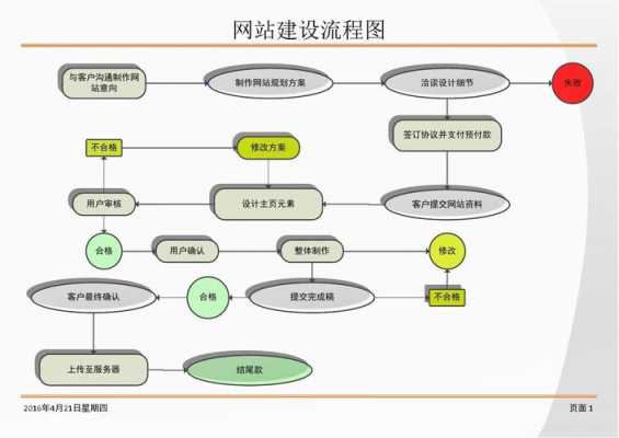 网站建立的流程是什么（网站建立的要素和步骤）