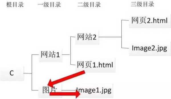 网页的绝对路径和相对路径（网页制作相对路径和绝对路径怎么写）