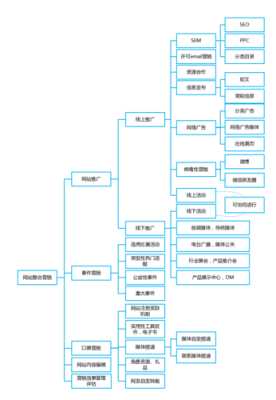 网站推广的途径和推广要点（网站推广的途径和方法）